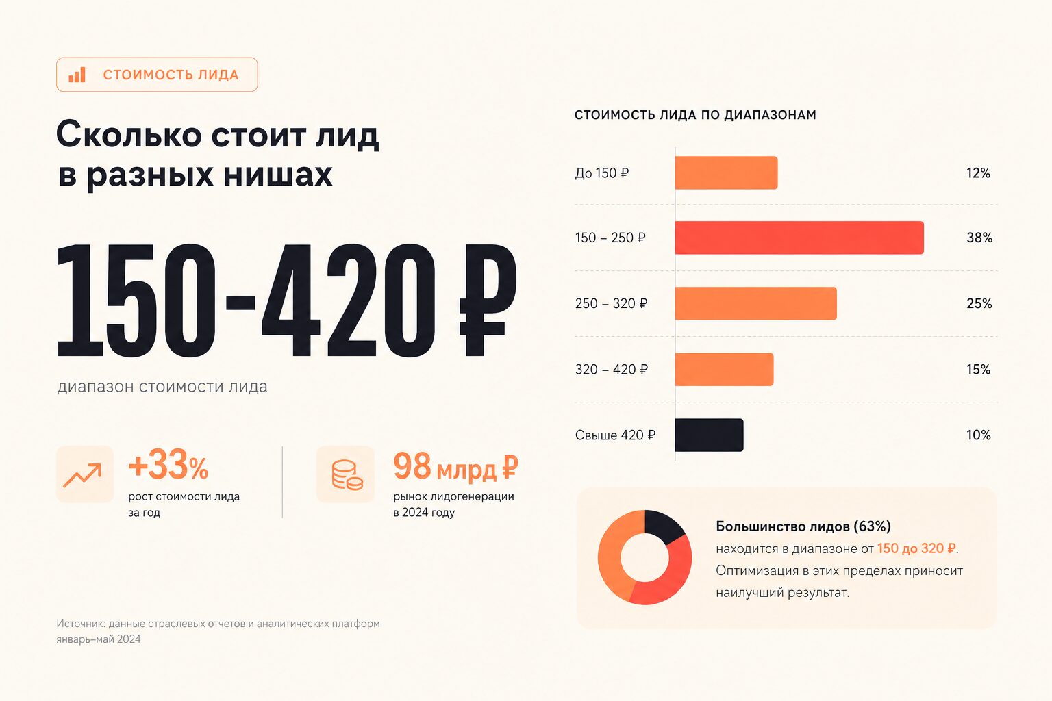 Стоимость рекламы в ВК по нишам — диапазоны 2026