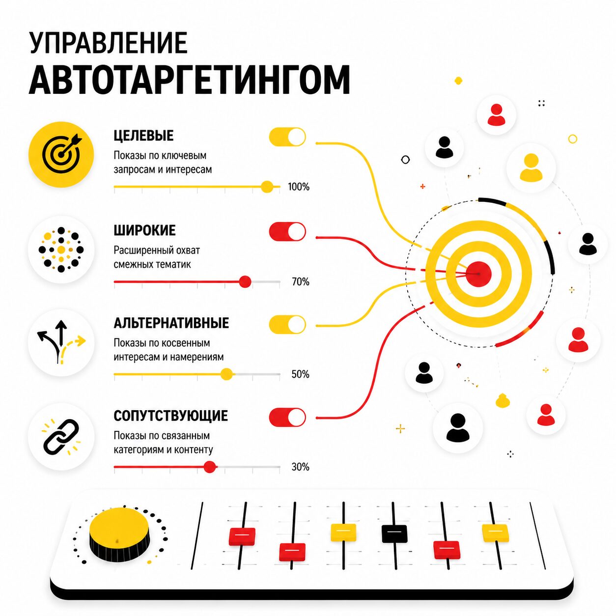 Концептуальная схема настройки категорий автотаргетинга: тумблеры и переключатели