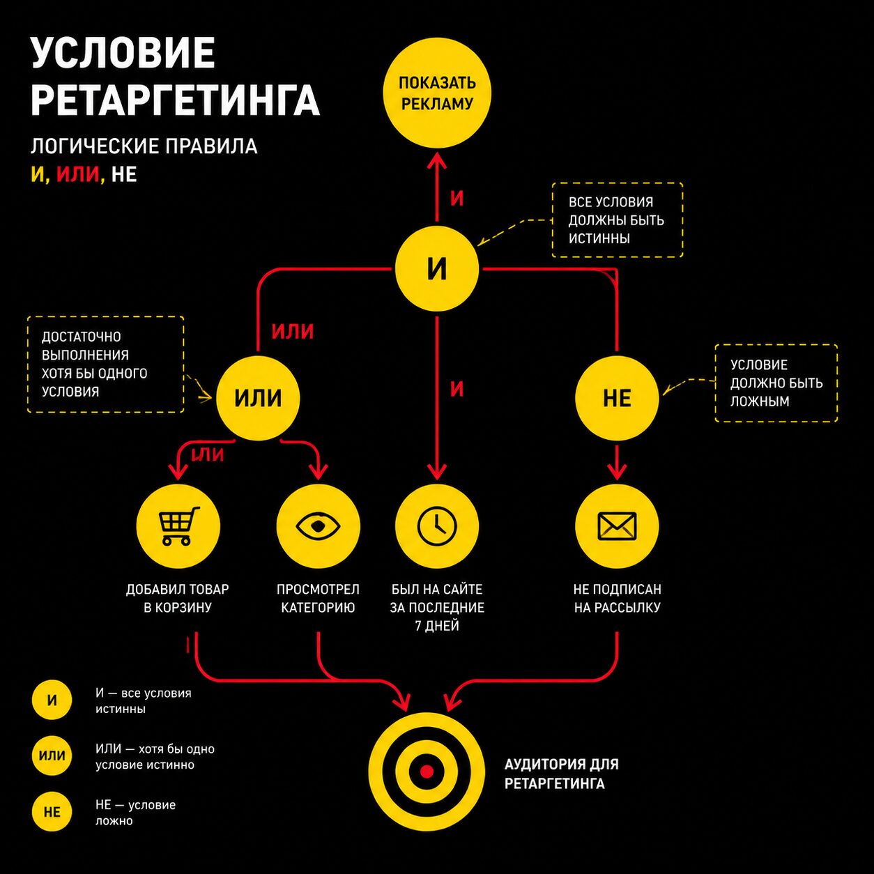 Настройка условий ретаргетинга в Яндекс.Директ