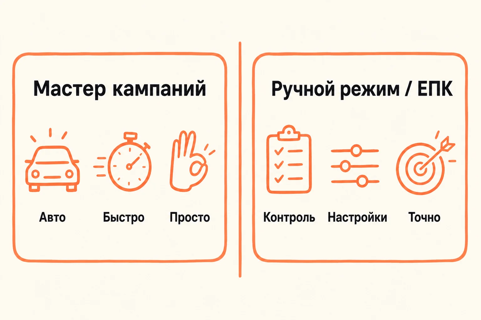 мастер кампаний против ручного режима ЕПК Яндекс Директ