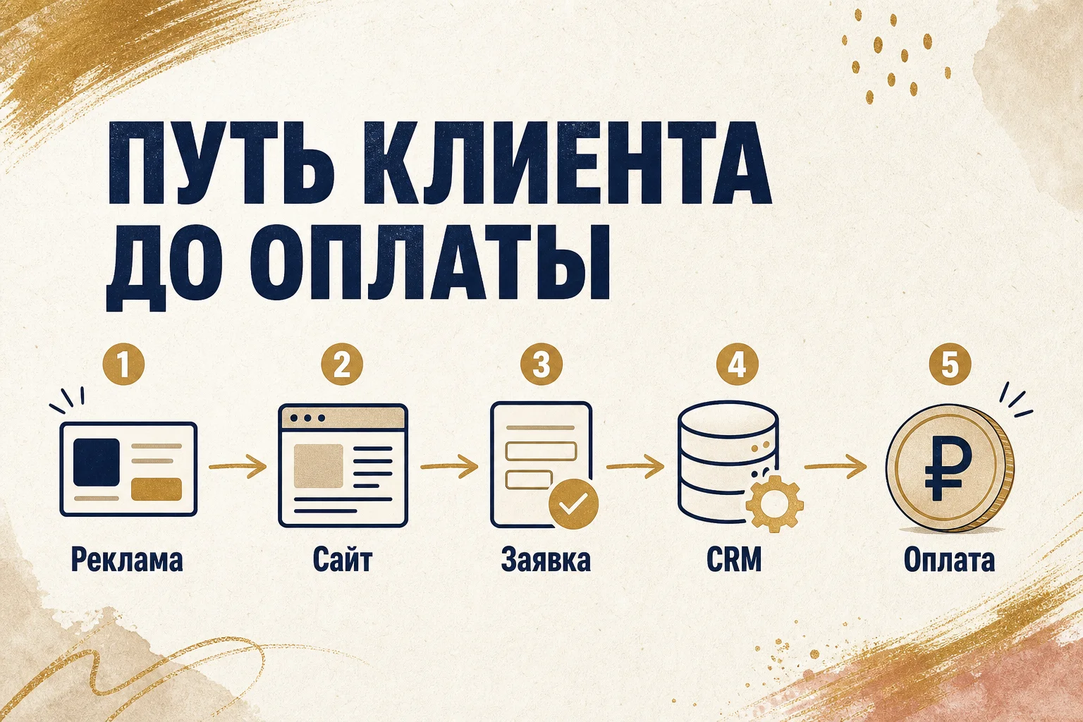 путь клиента от рекламы до оплаты в сквозной аналитике