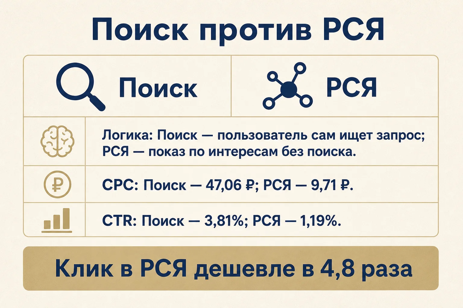 Поиск против РСЯ: логика показа, CPC и CTR — сравнение