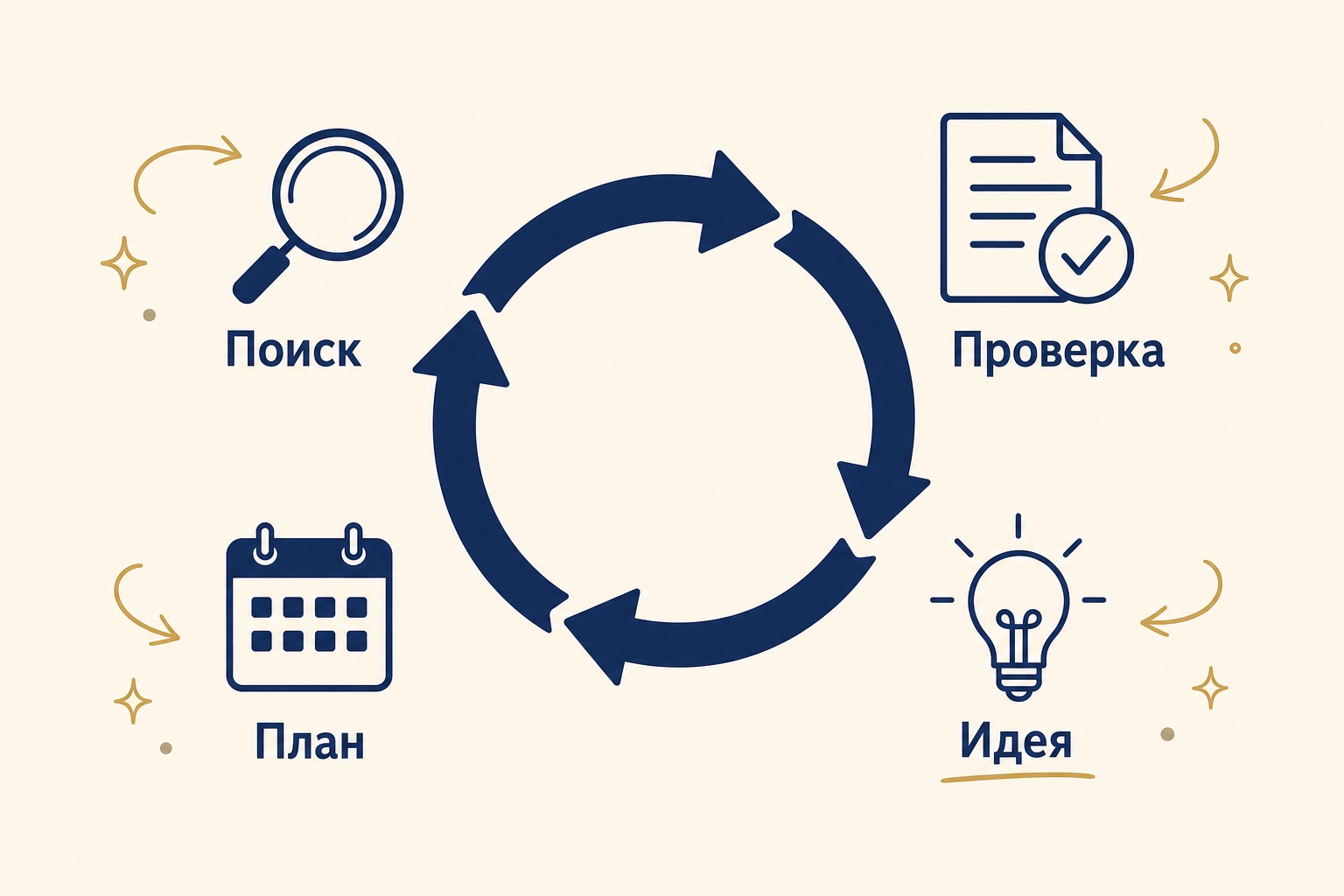 2. Что смотреть в Метрике за неделю, чтобы не утонуть в отчётах — схема