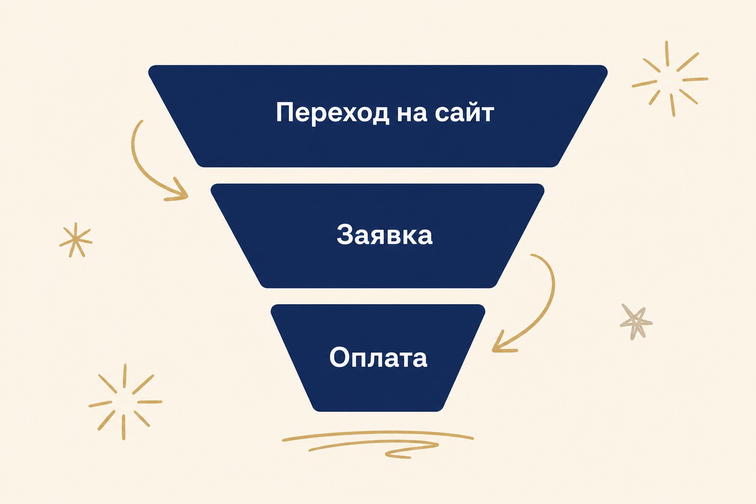 3. Как считать конверсию сайта по шагам, а не спорить о средней цифре — схема