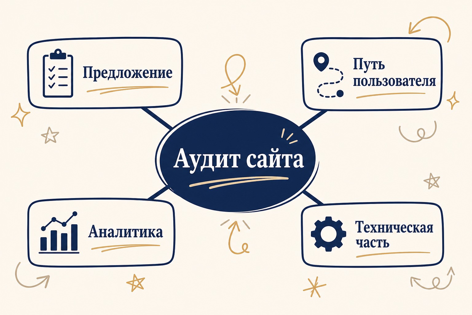 4. Какие ошибки сайта критичны, а какие можно отложить — схема