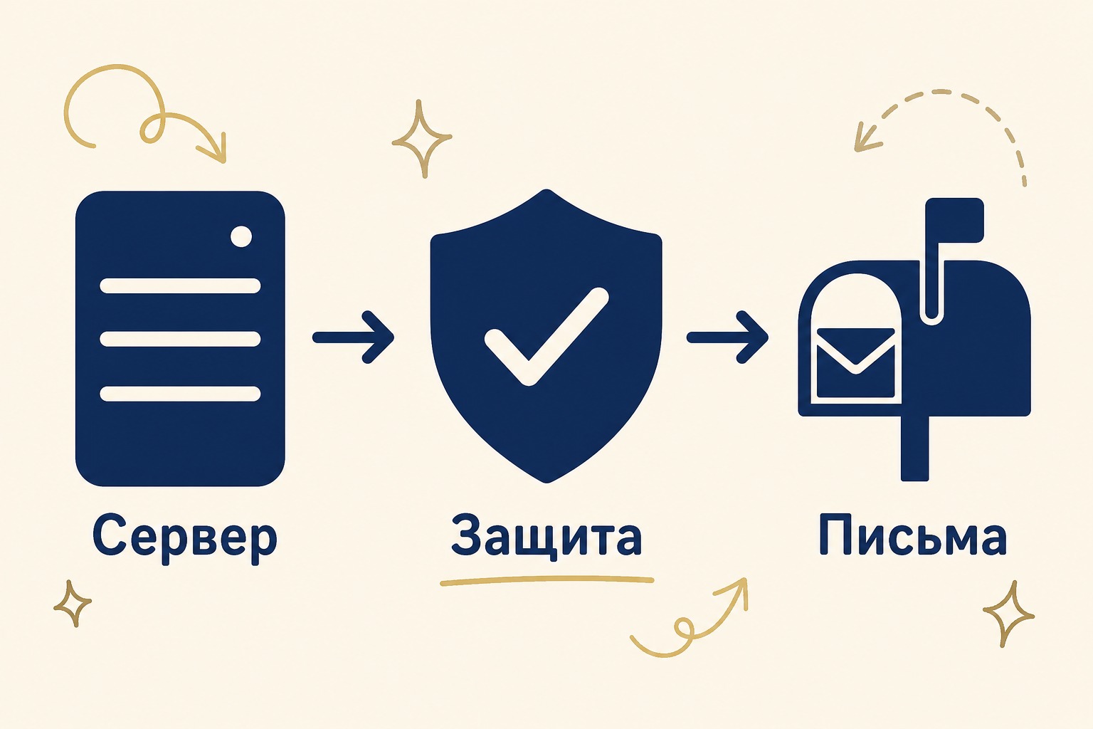 1. Как запустить email-рассылку с нуля и не начать со спама — схема