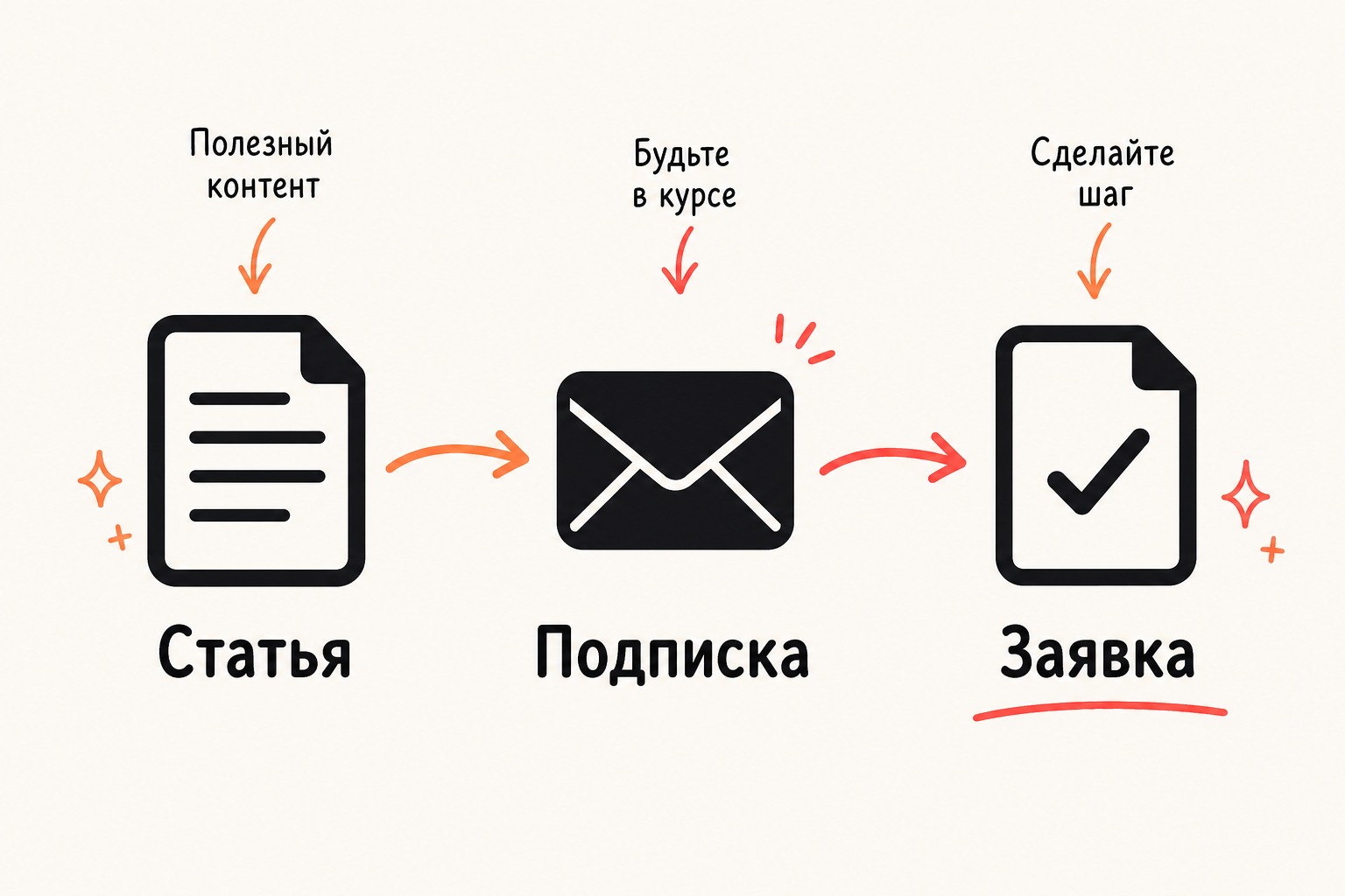 2. С чего начать контент-маркетинг для B2B и услуг — схема