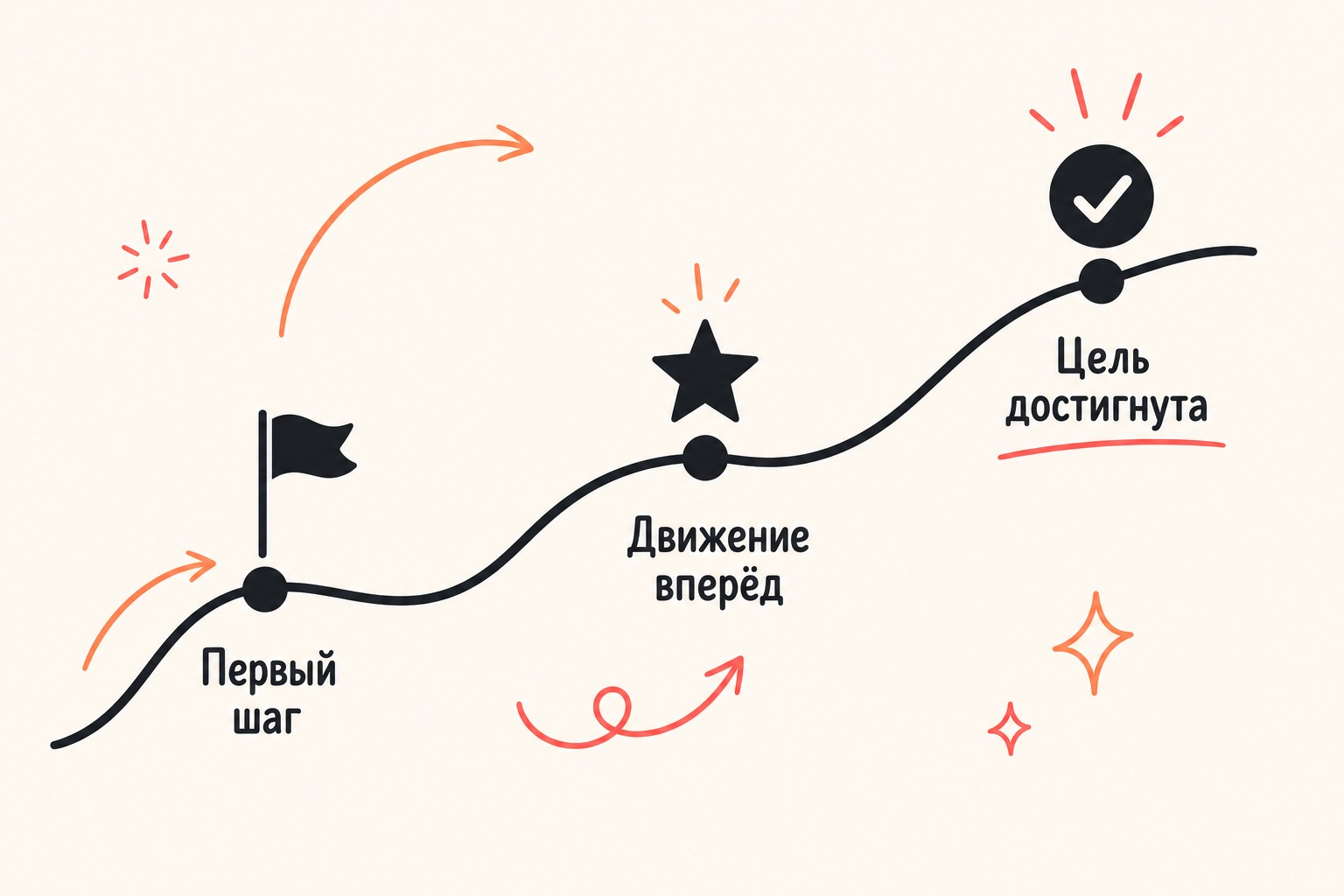 3. Когда ждать результат от контент-маркетинга — схема
