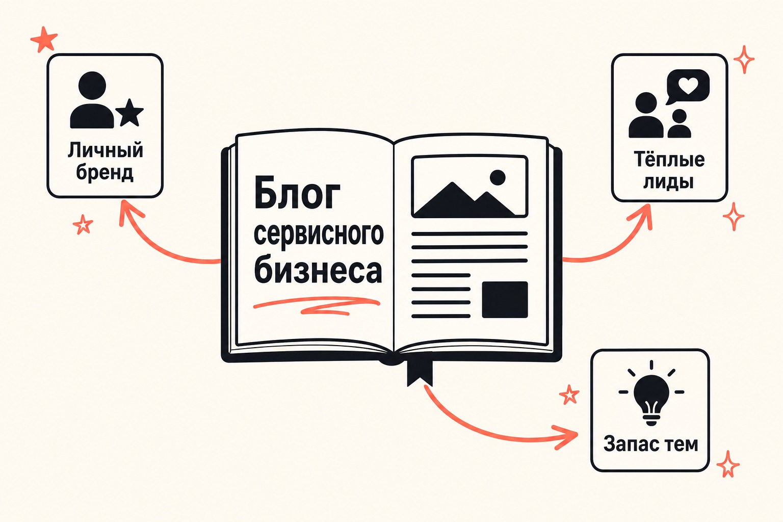 4. Как считать отдачу от блога и контент-маркетинга — схема