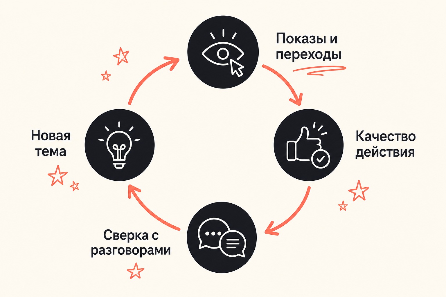 Итог: как начать блог для B2B и услуг без пустой гонки за статьями — схема