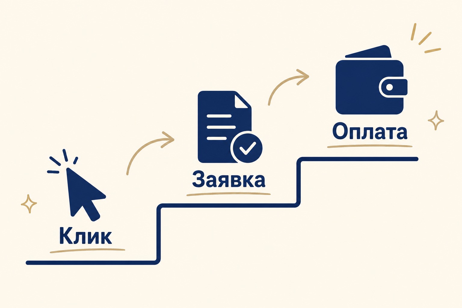 3. Сколько стоит заявка: честные вилки по нишам — схема
