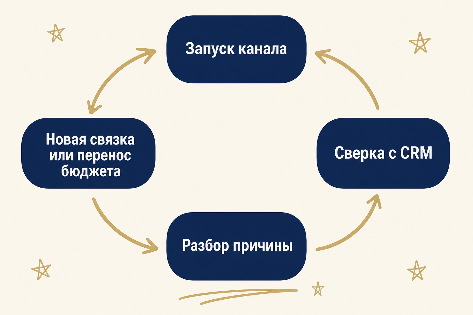 4. Оптимизация на оплату, а не на заявку — схема