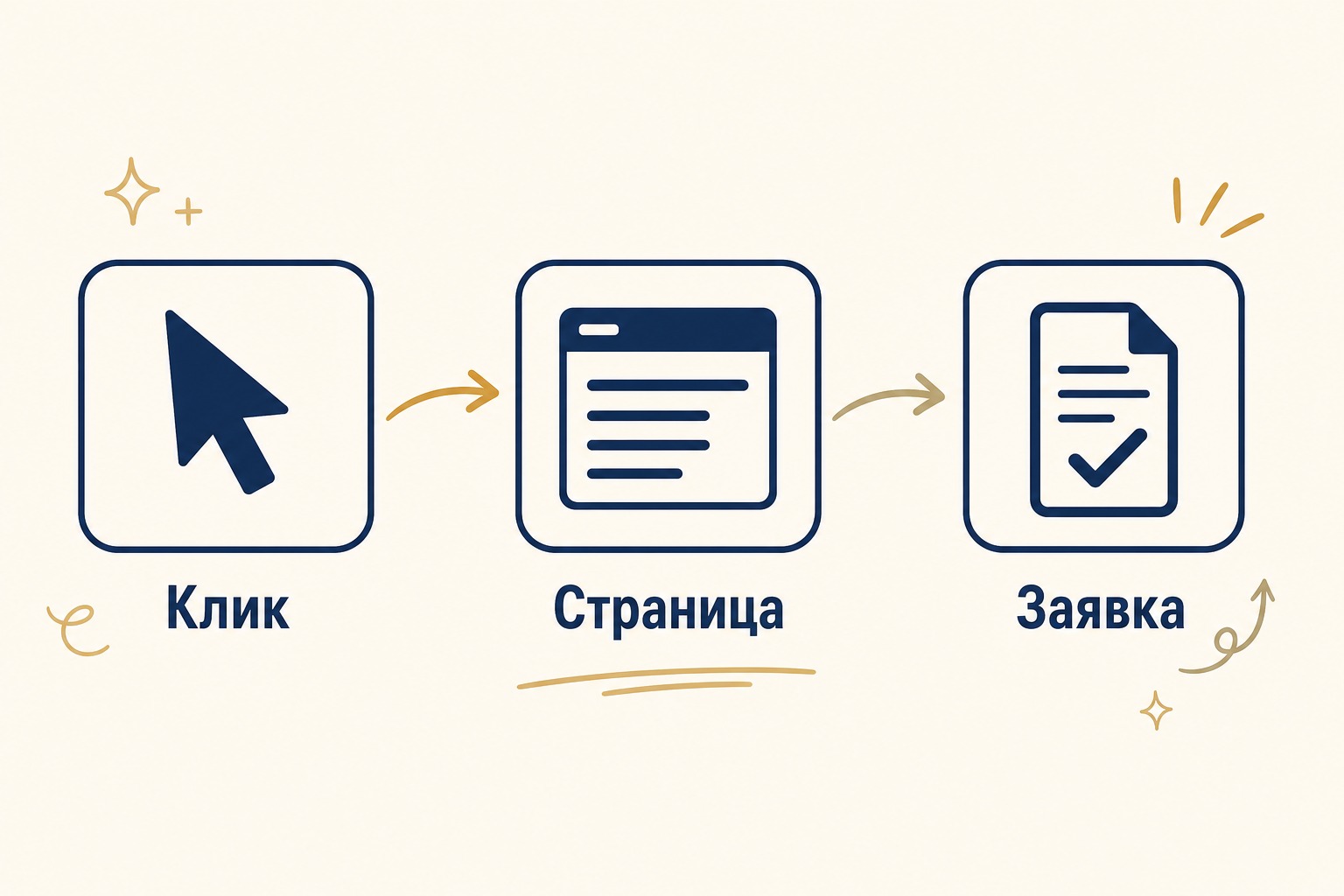 2. Какие отчёты есть в Яндекс.Директе — схема