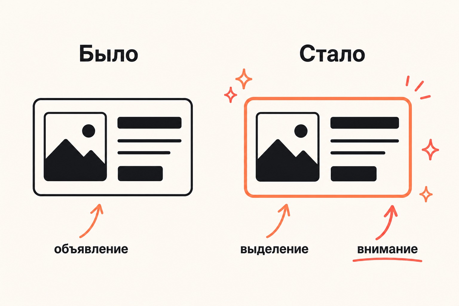3. Что реально работает в платном продвижении — схема