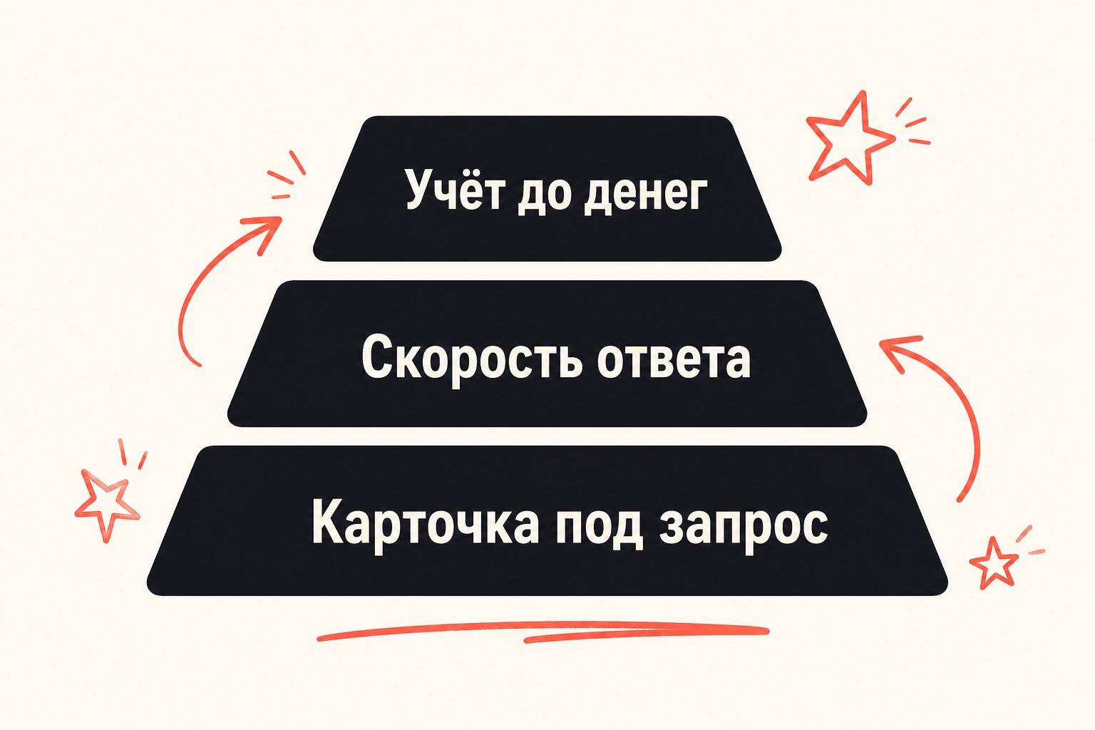 4. Кейс: недвижимость в Сочи через Авито — схема