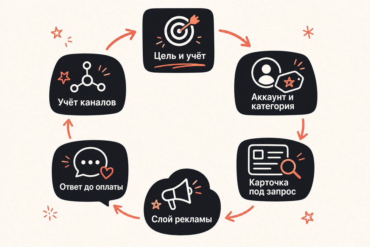 4. Сколько стоит реклама на Авито и из чего складывается цена — схема