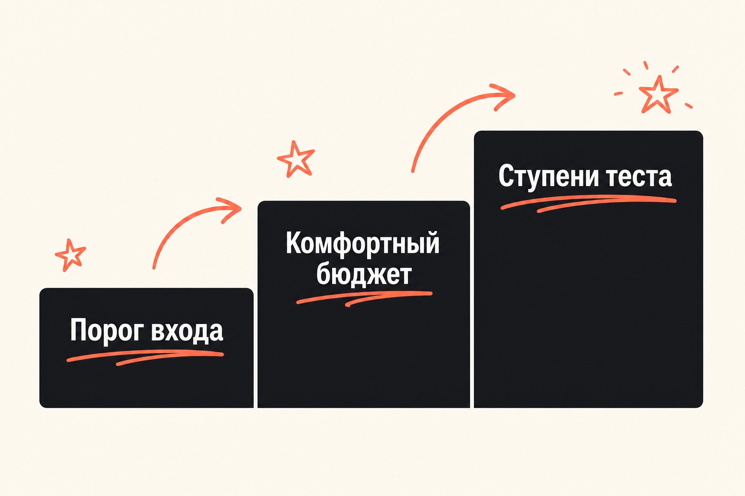 5. Какой бюджет на тест рекламы на Авито — схема