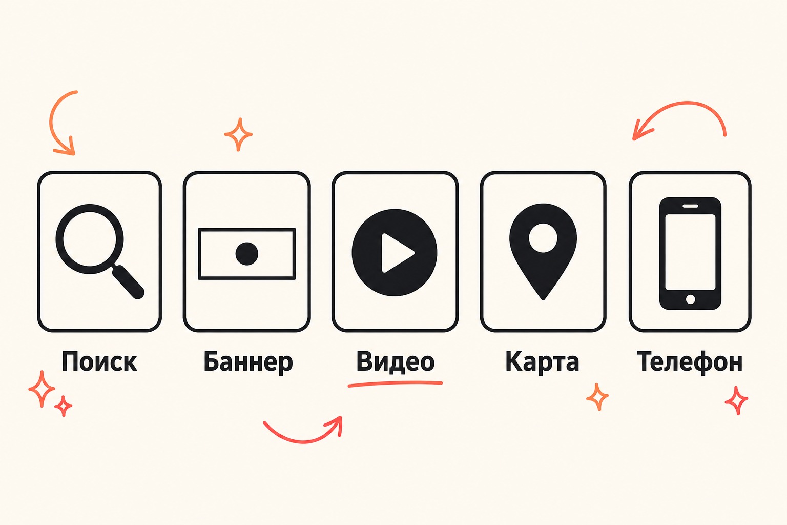 1. Какие типы кампаний есть в Яндекс.Директе — схема