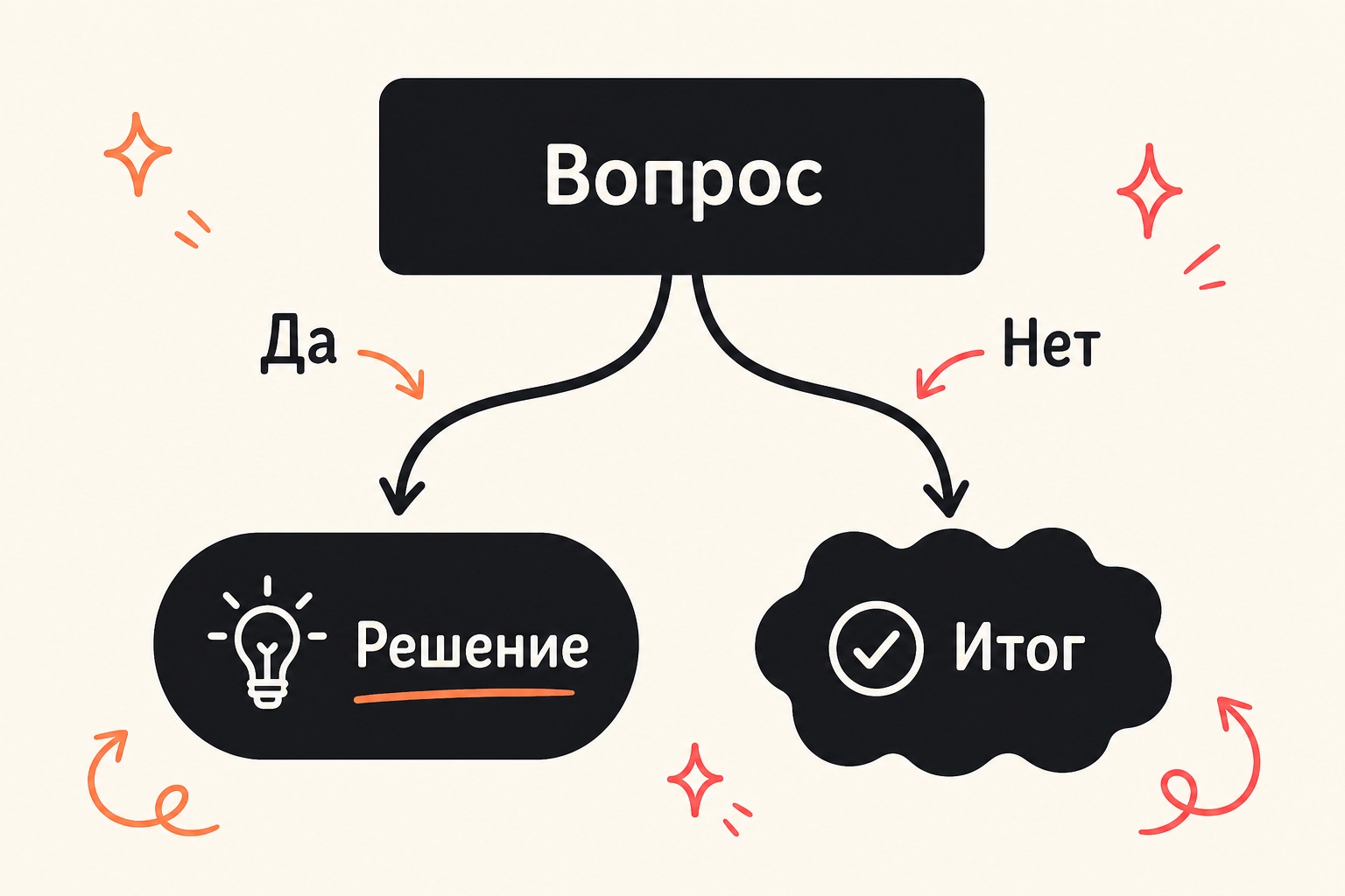 2. Когда выбирать Единую перфоманс-кампанию в Яндекс.Директе — схема