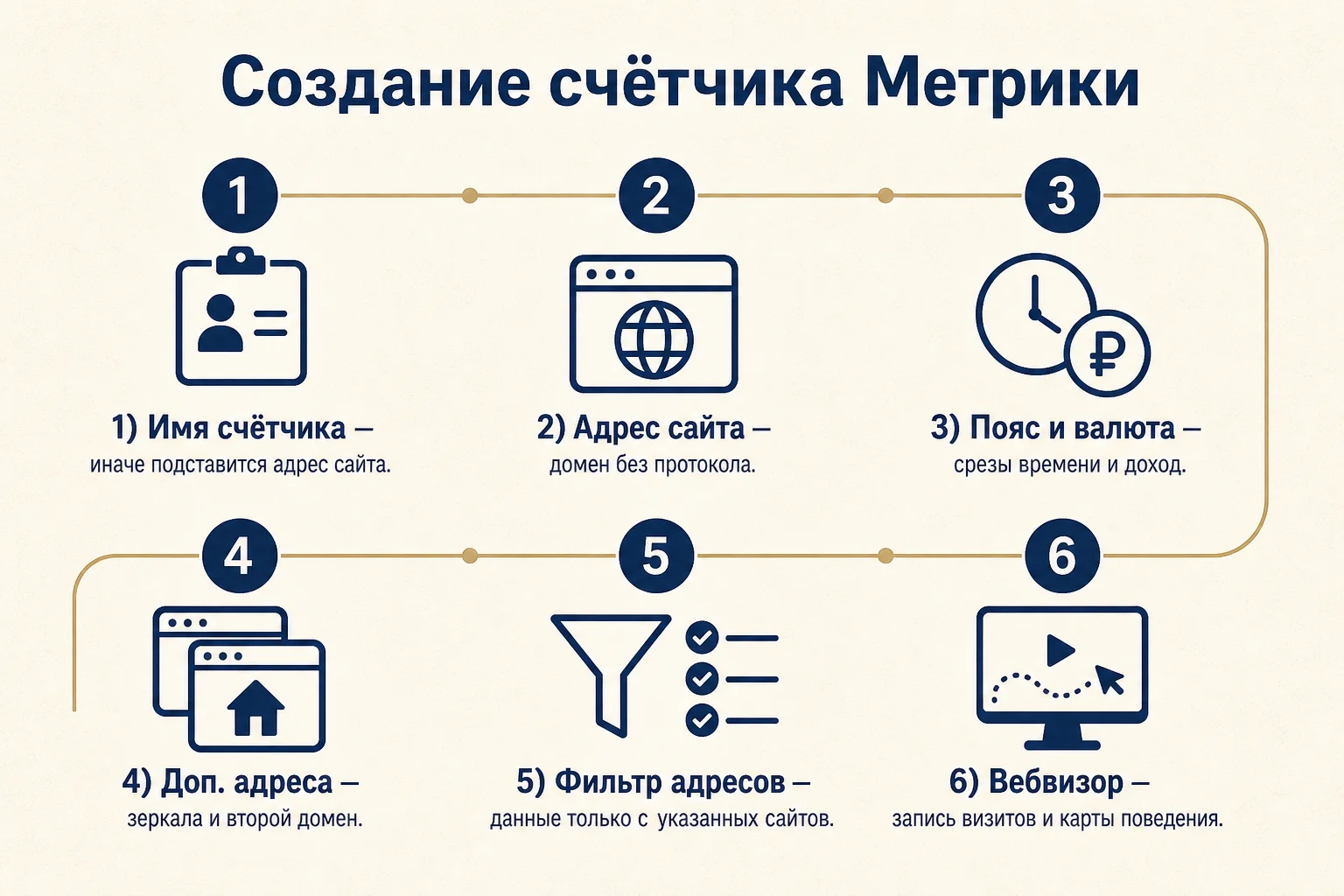 Создание счётчика Яндекс.Метрики: шесть шагов — схема