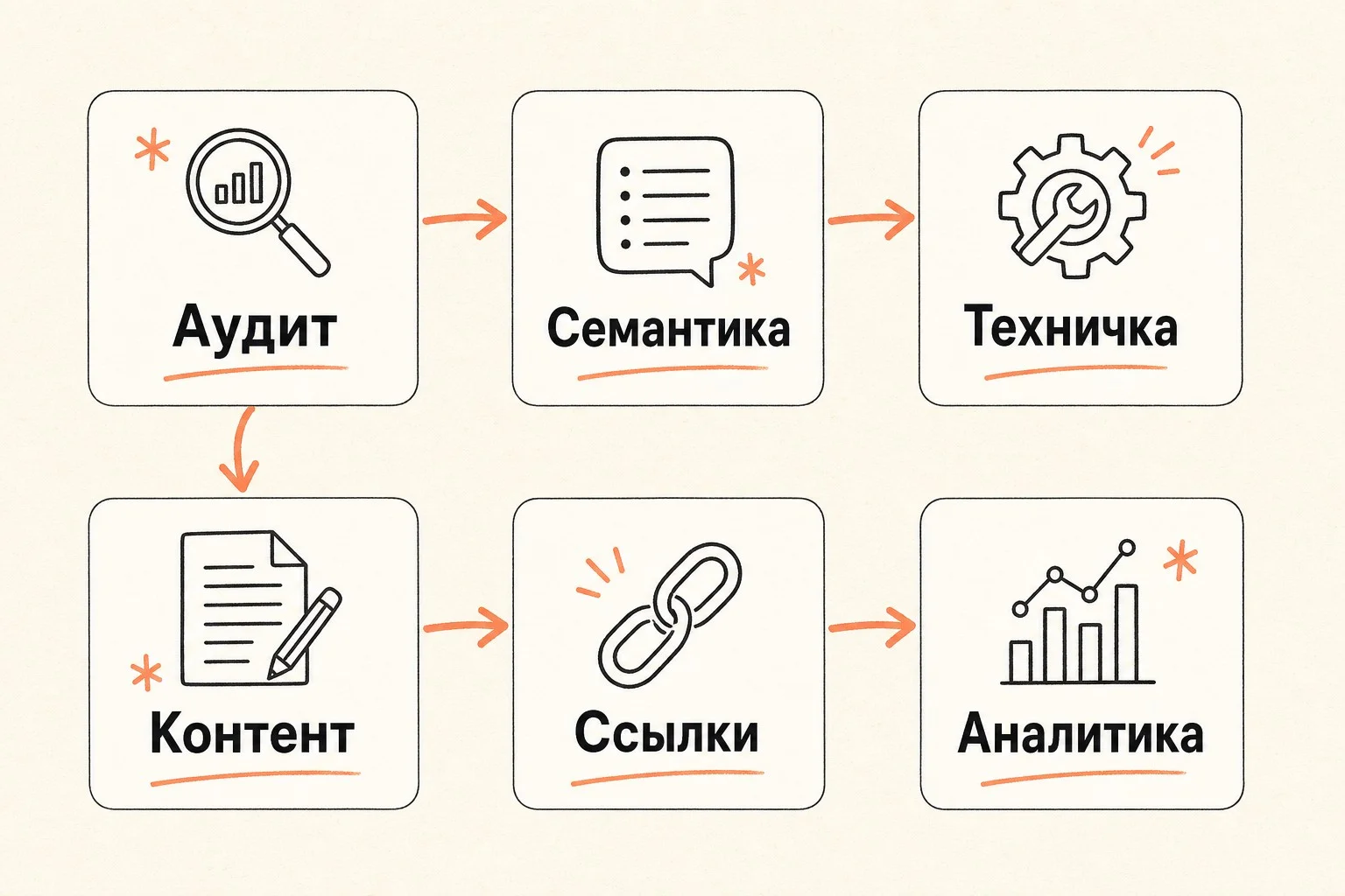 Что входит в SEO-продвижение сайта: аудит, семантика, техничка, контент, ссылки, аналитика