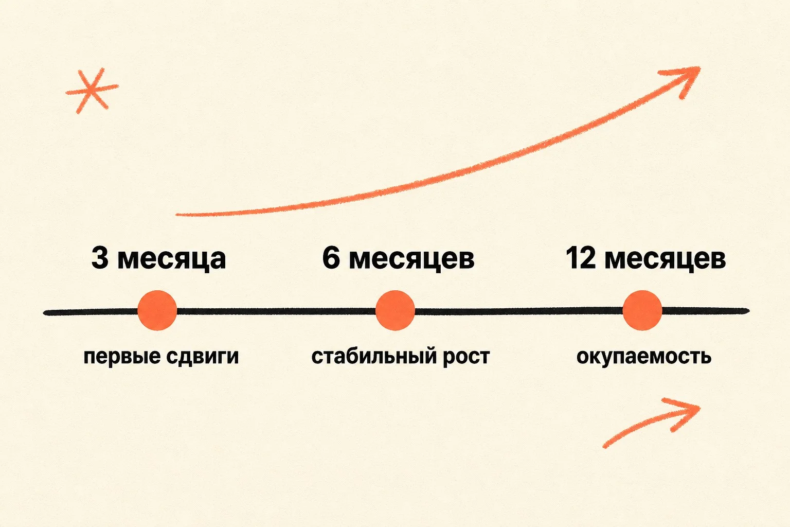 Сколько ждать результата от SEO: 3, 6 и 12 месяцев