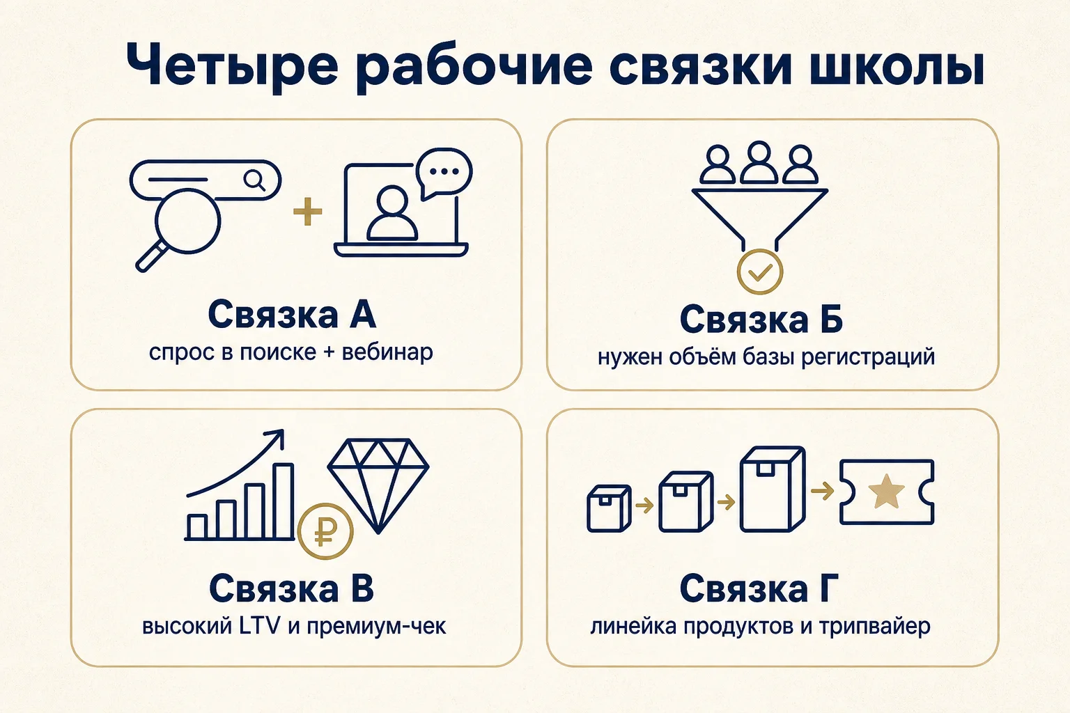 Четыре рабочие связки рекламы онлайн-школы — схема