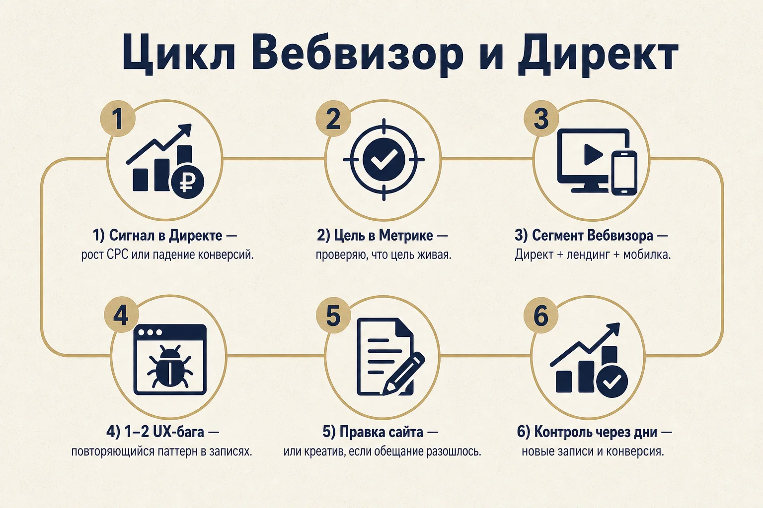 Связка Вебвизора и Директа: цикл от сигнала до правки сайта