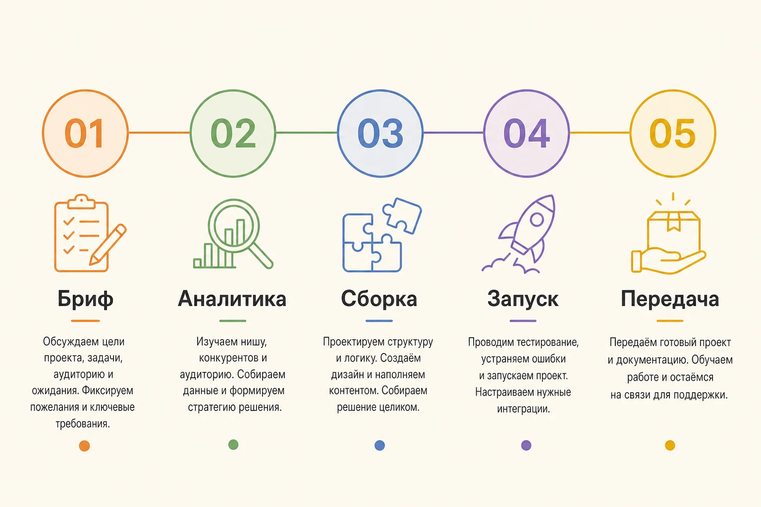 Этапы настройки Яндекс.Директ