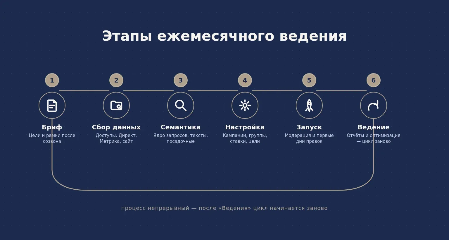 Шесть этапов ведения Яндекс.Директа — от брифа до открытой петли поддержания результата
