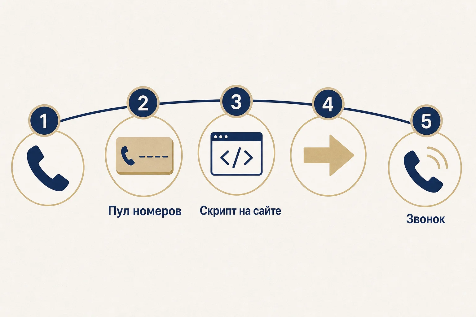 Как работает подмена номеров в динамическом коллтрекинге