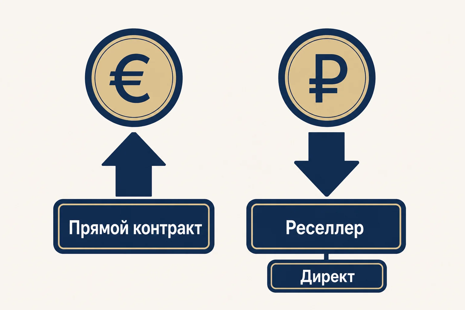 Стоимость рекламы в Telegram 2026 — сравнение прямого контракта, реселлера и Директа