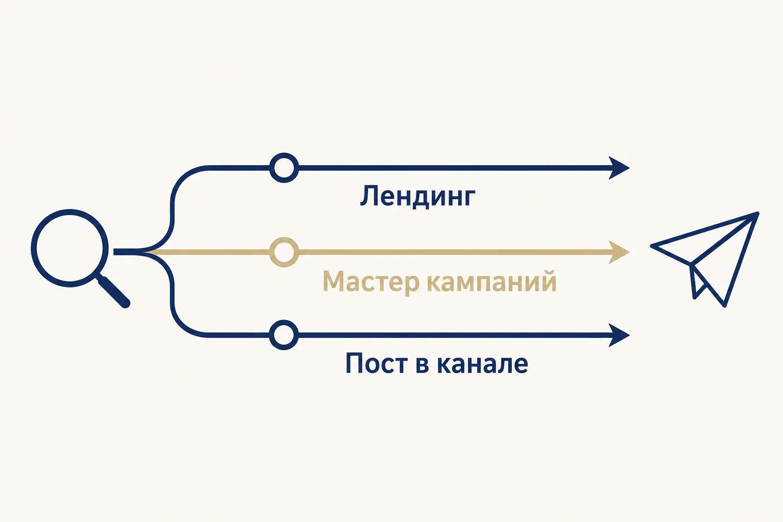 Реклама Telegram-канала через Яндекс.Директ — три сценария запуска