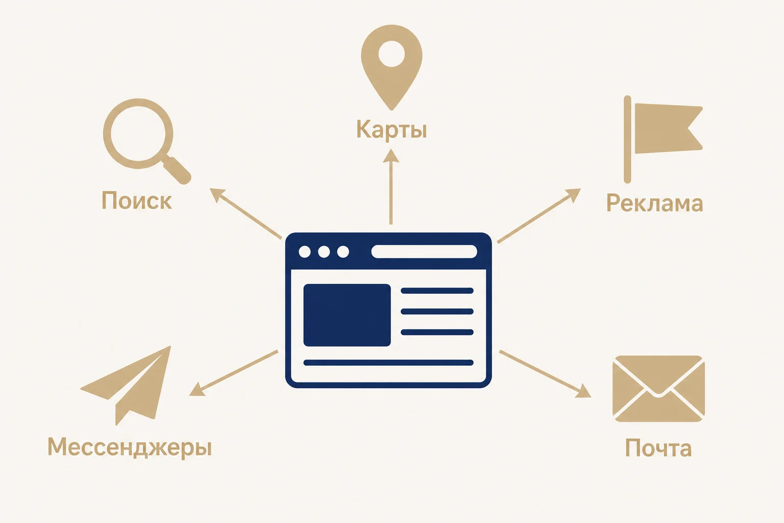 Откуда берётся трафик на сайт — источники переходов