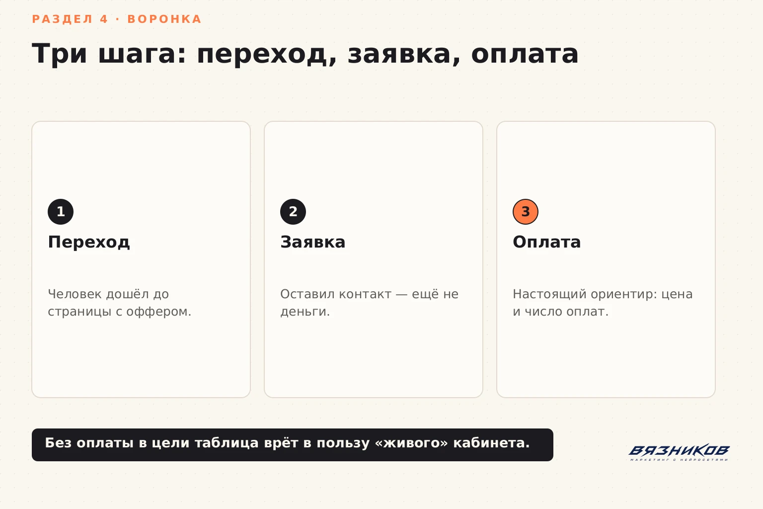 Отчёты Яндекс.Метрики: воронка перехода, заявки и оплаты