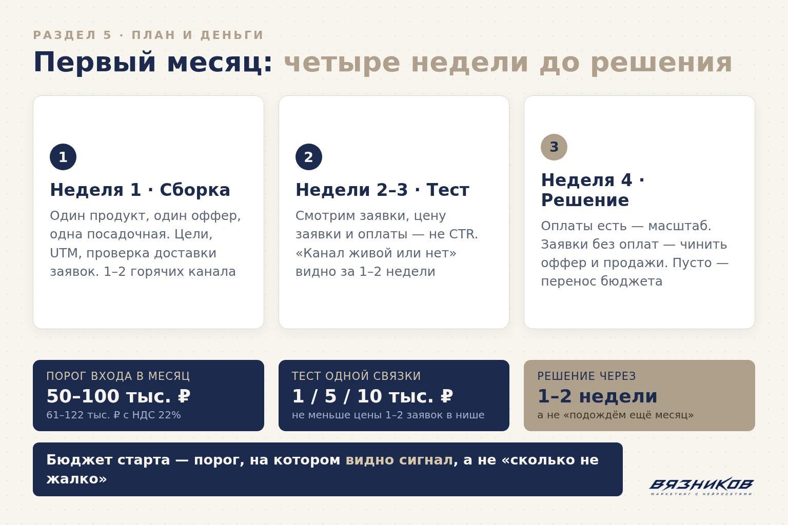 План первого месяца продвижения бизнеса по неделям