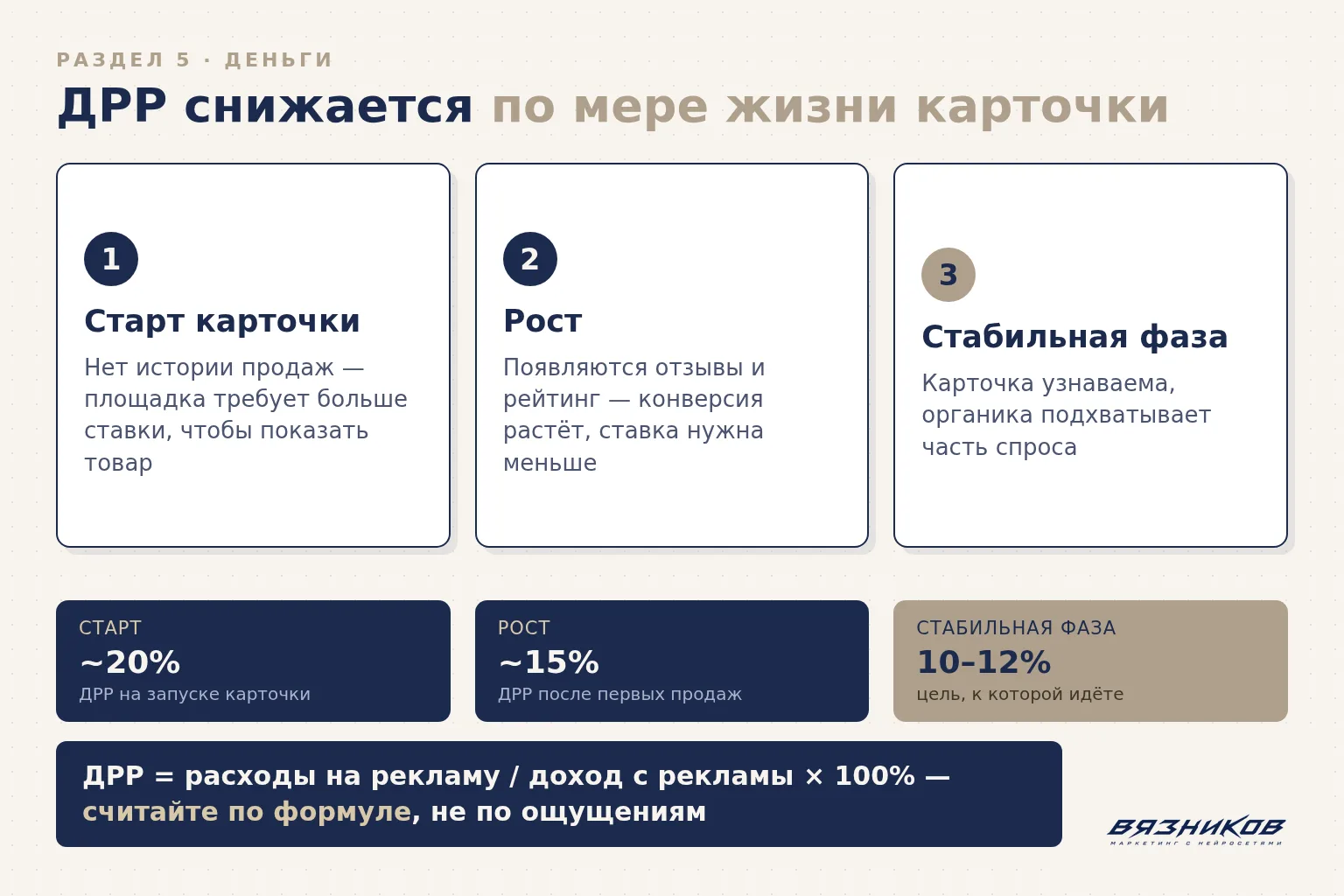 ДРР на маркетплейсе по этапам: старт, рост, стабильная фаза
