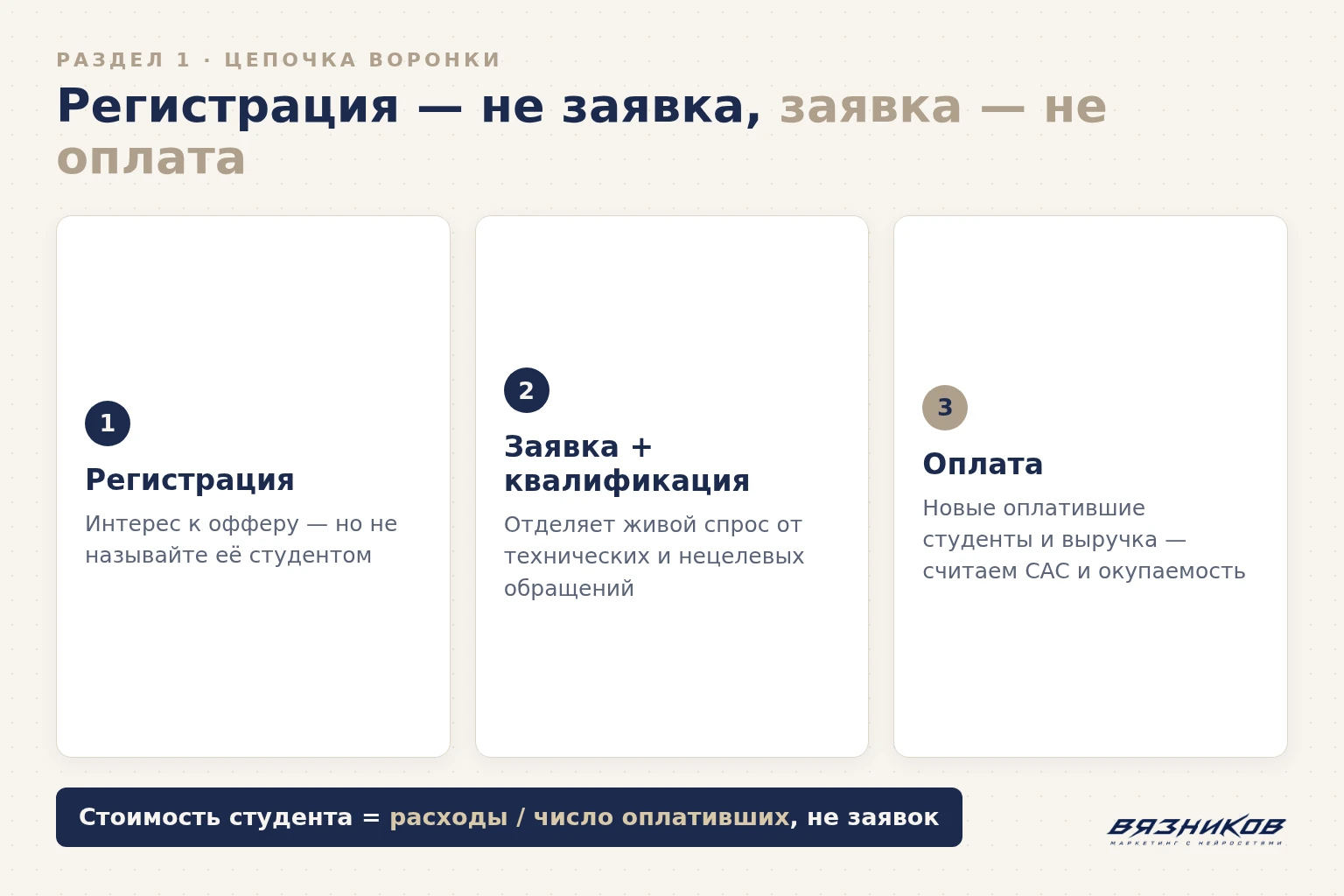 Цепочка воронки онлайн-школы: регистрация, заявка, оплата