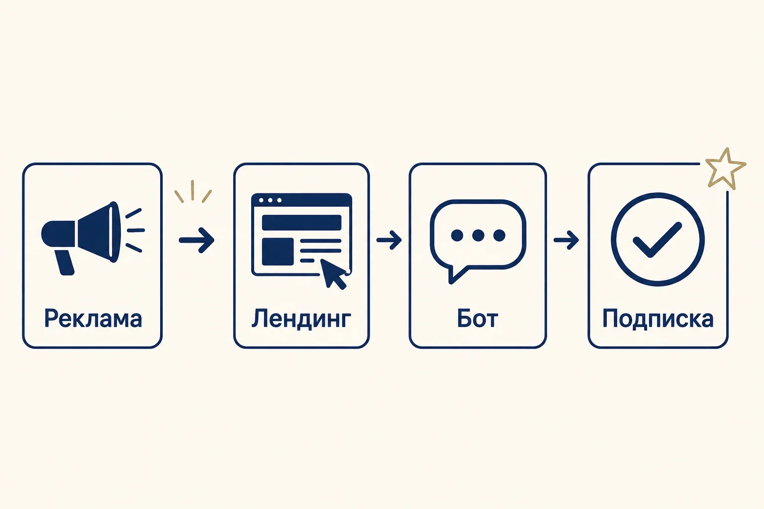 Схема воронки: реклама, лендинг, бот, подписка - путь клиента к подписке в Директе