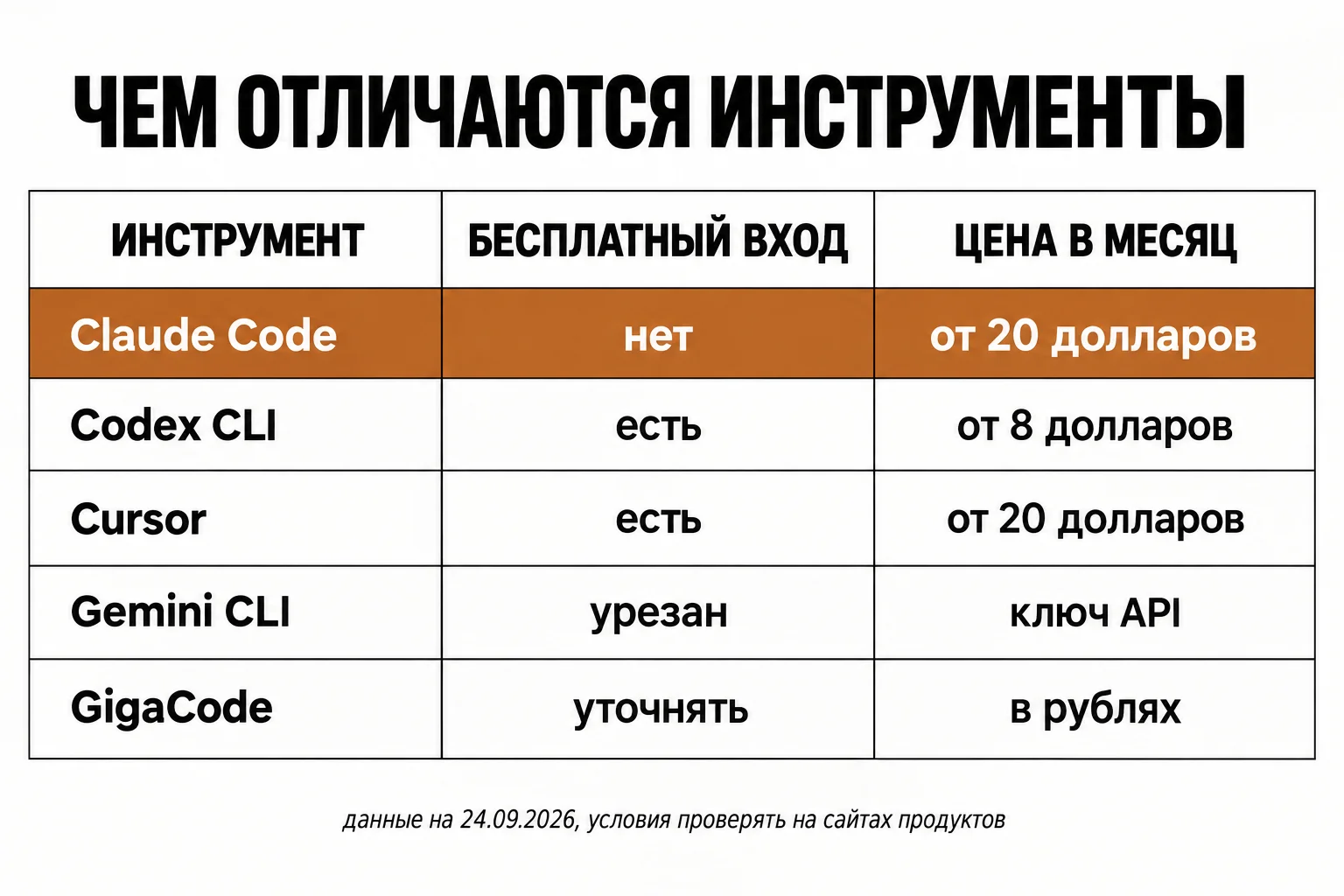 Claude code или Codex: сравнение цен и условий входа для пяти инструментов в 2026 году