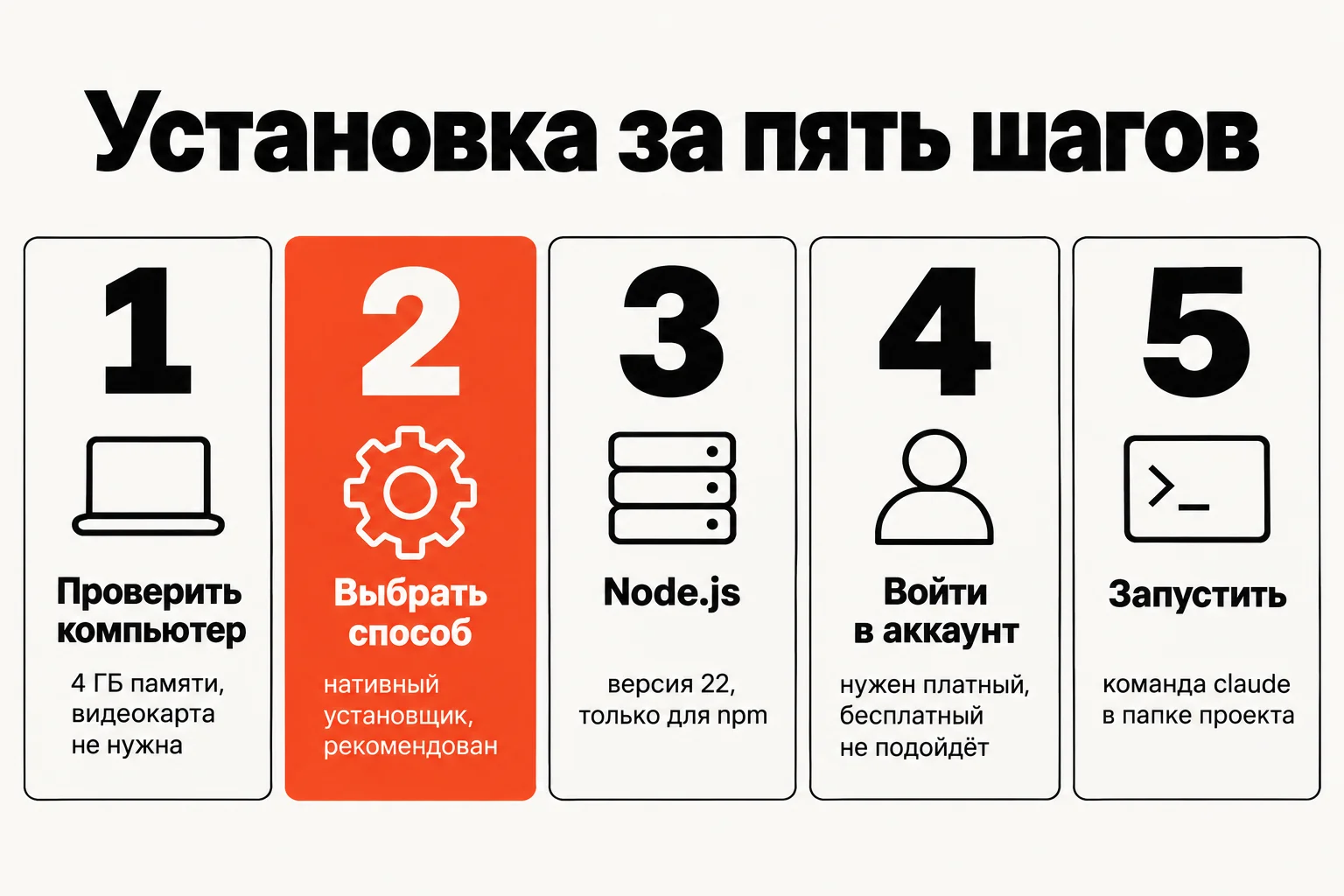 Как установить claude code: пять шагов от проверки компьютера до первого запуска