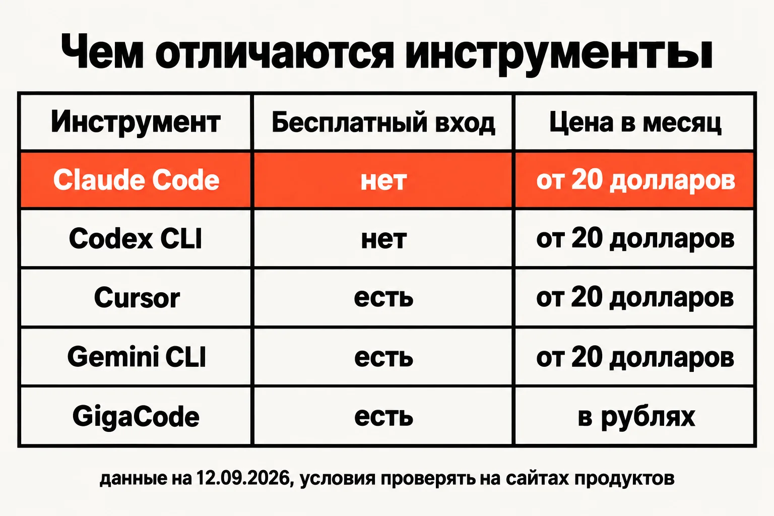 Claude code или Codex: сравнение цен и условий входа для пяти инструментов в 2026 году