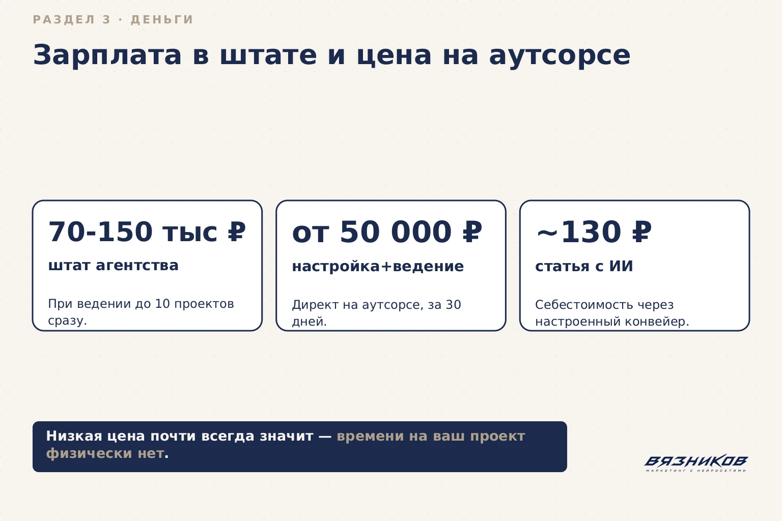 3 карточки с цифрами: 70-150 тыс ₽ (штат агентства, до 10 проектов сразу), от 50 000 ₽ (настройка+ведение Директа за 30 дней), ~130 ₽ (себестоимость статьи с ИИ через конвейер)