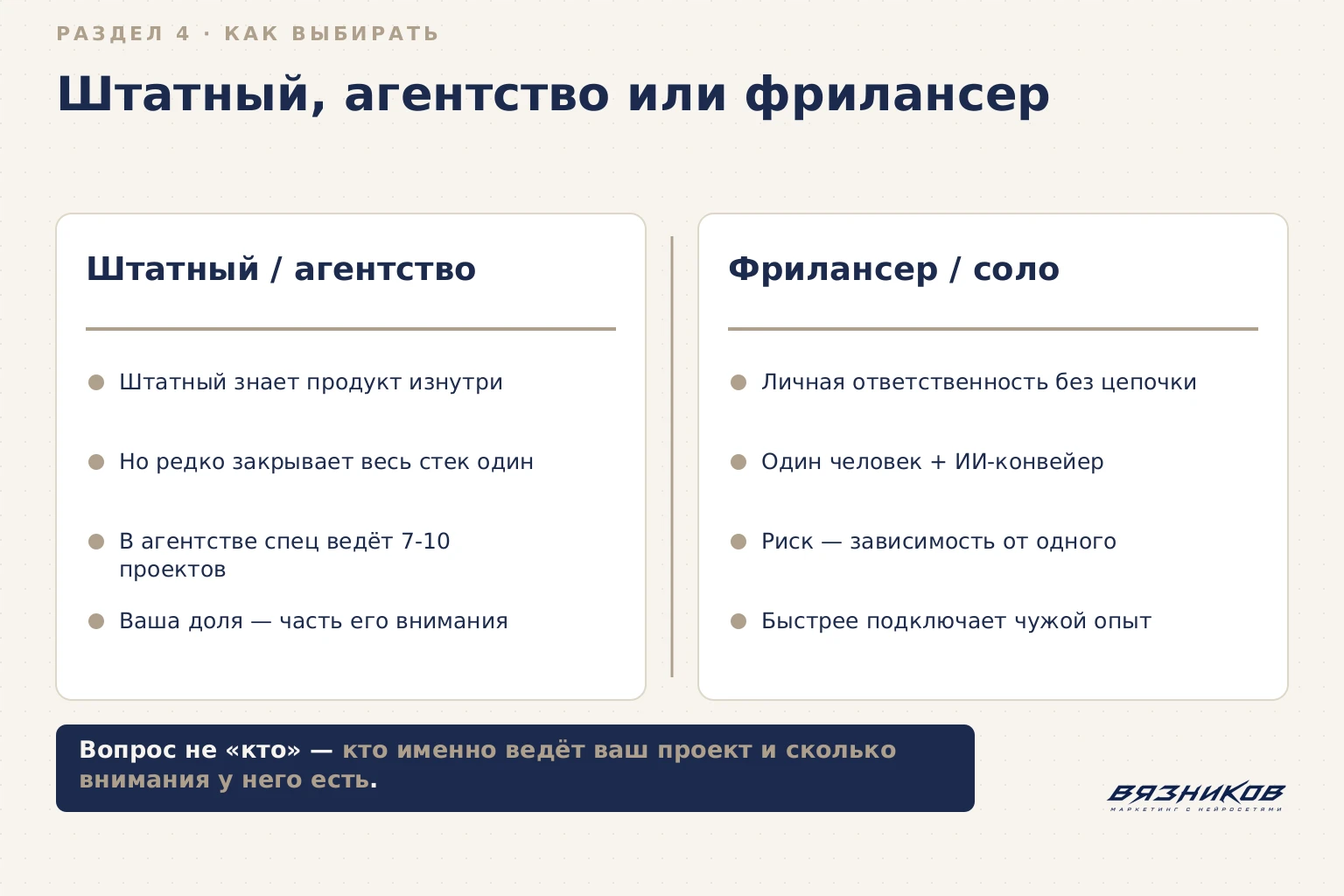 Сравнение двух колонок: Штатный/агентство (знает продукт изнутри, но редко закрывает весь стек один, ведёт 7-10 проектов) vs Фрилансер/соло (личная ответственность, один человек + ИИ-конвейер, риск зависимости от одного)