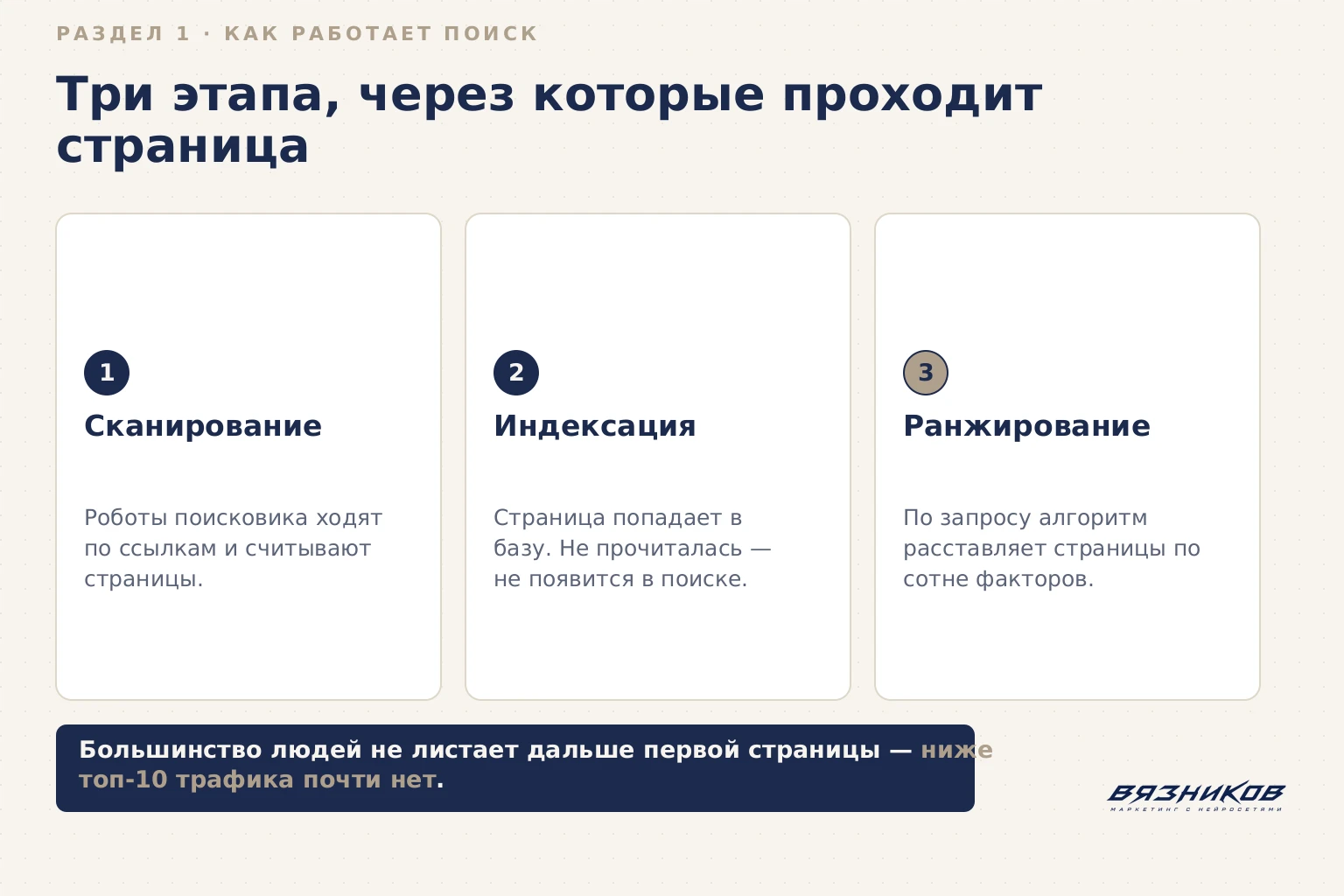 Три этапа, через которые проходит страница в поиске