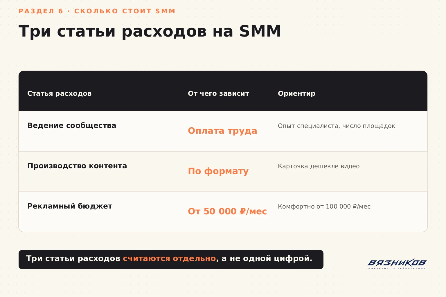 Три статьи расходов на SMM: ведение, контент, реклама