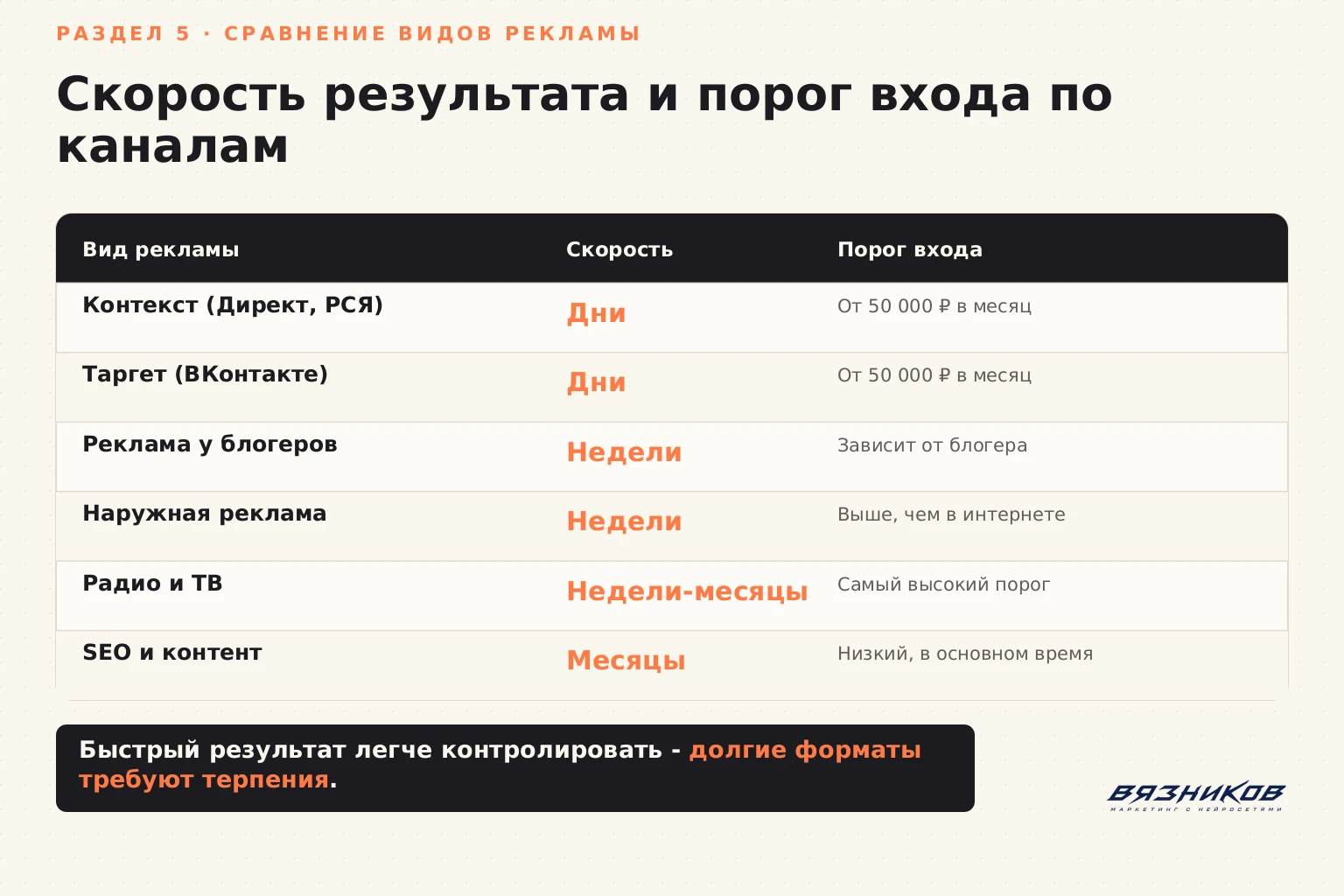 Сравнение видов рекламы по скорости результата и порогу входа